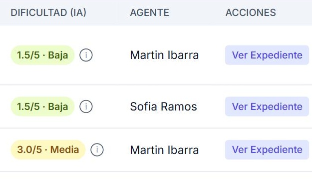 Score de Dificultad por IA calculado en vivo para cada caso de la cartera, con nivel de riesgo y gestor asignado